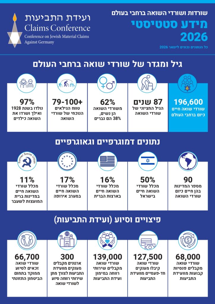 לקראת יום הזכרון הבינלאומי לשואה ועידת התביעות מפרסמת דו"ח מצב: כ-196,600 שורדי שואה יהודים חיים כיום ברחבי העולם; כ-10% משורדי השואה הלכו לעולמם בשנה האחרונה; שורדי השואה גרים ביותר מ-90 מדינות; 50% מתגוררים בישראל, 18% בצפון אמריקה ו-17% במערב אירופה